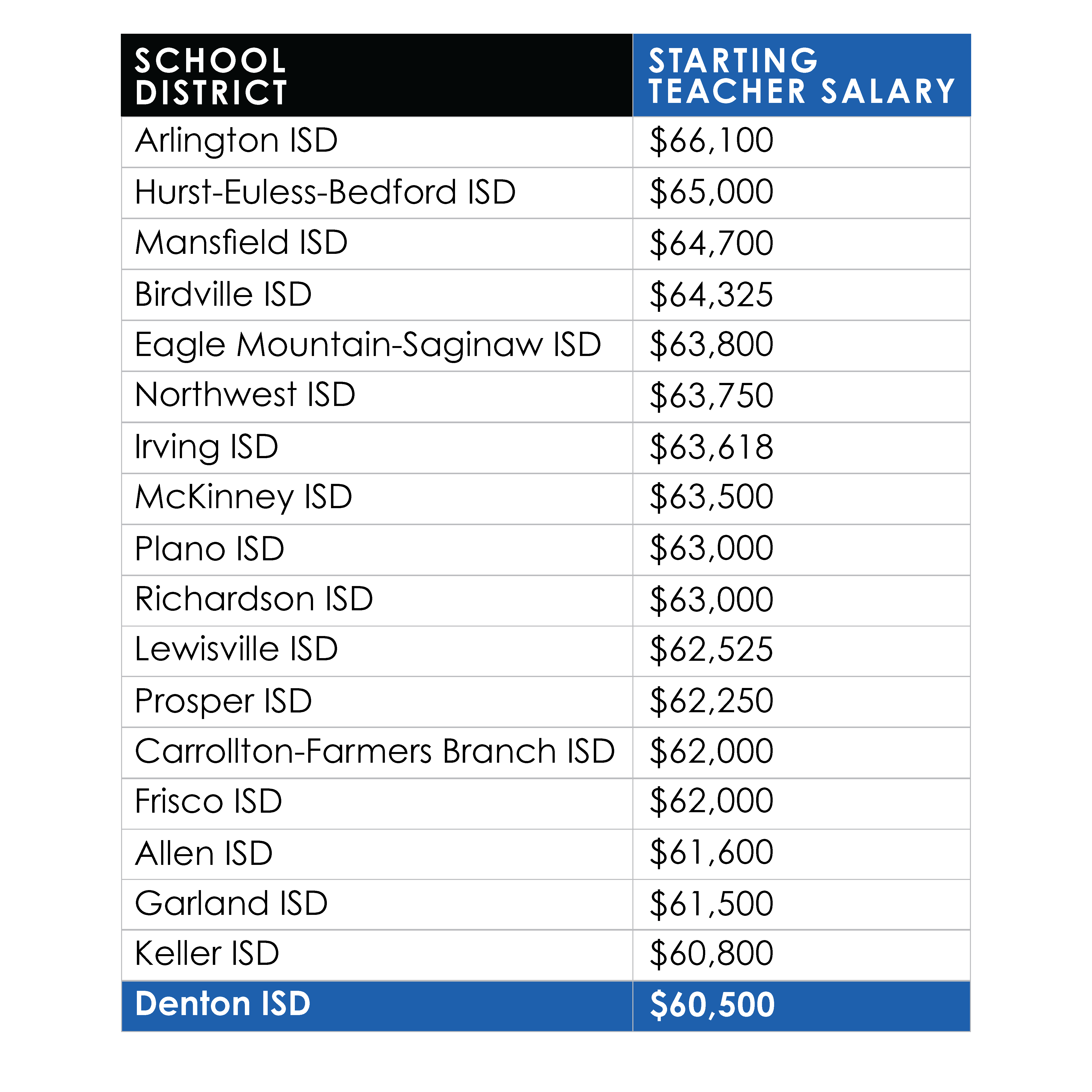 Table that displays teacher salaries at surrounding districts compared to Denton ISD